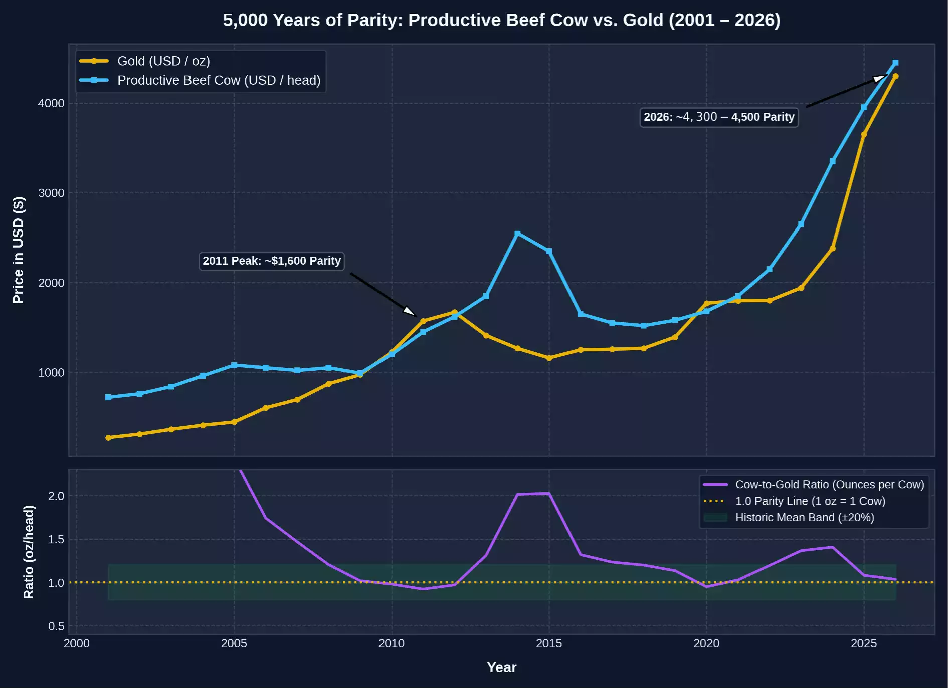 5000 Years of Parity Beef vs Gold 5000 Years of Parity Beef vs Gold
